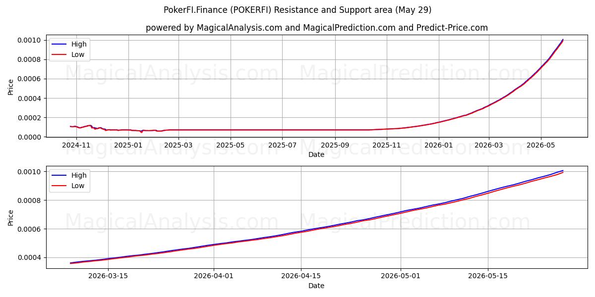  PokerFI.Finans (POKERFI) Support and Resistance area (28 May) 