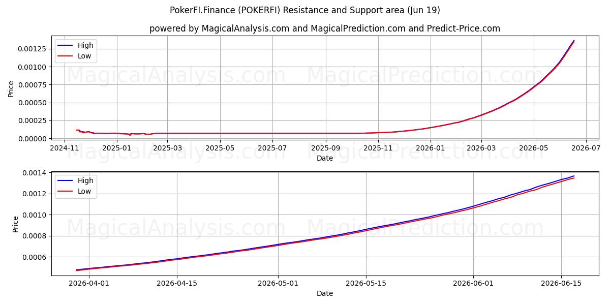 PokerFI.Finanças (POKERFI) Support and Resistance area (11 Jun) 