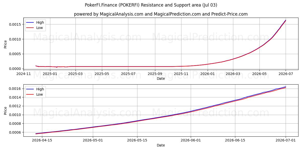  ポーカーFI.ファイナンス (POKERFI) Support and Resistance area (02 Jul) 