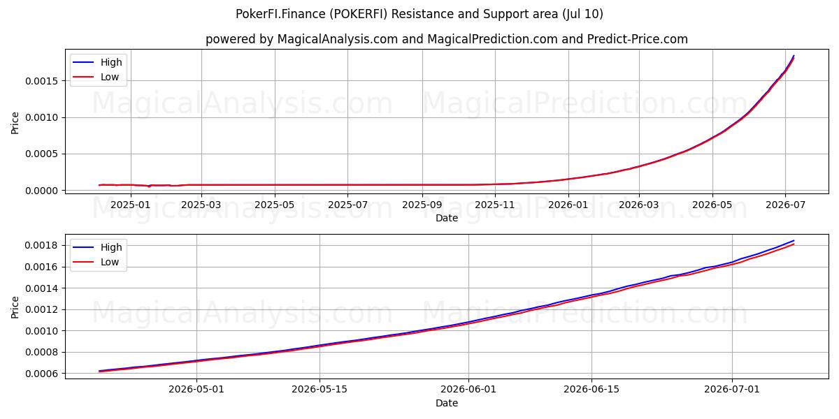  PokerFI.Finanzas (POKERFI) Support and Resistance area (09 Jul) 