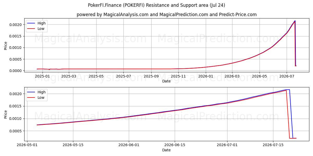  PokerFI.Financiën (POKERFI) Support and Resistance area (23 Jul) 