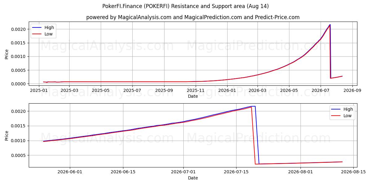  PokerFI.Finanza (POKERFI) Support and Resistance area (13 Aug) 