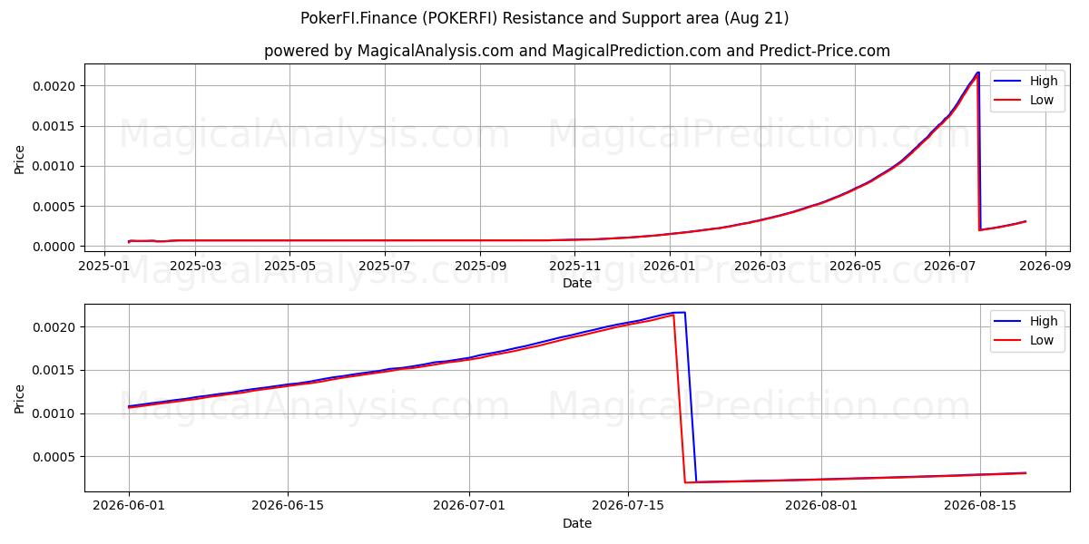  PokerFI.Financiën (POKERFI) Support and Resistance area (20 Aug) 