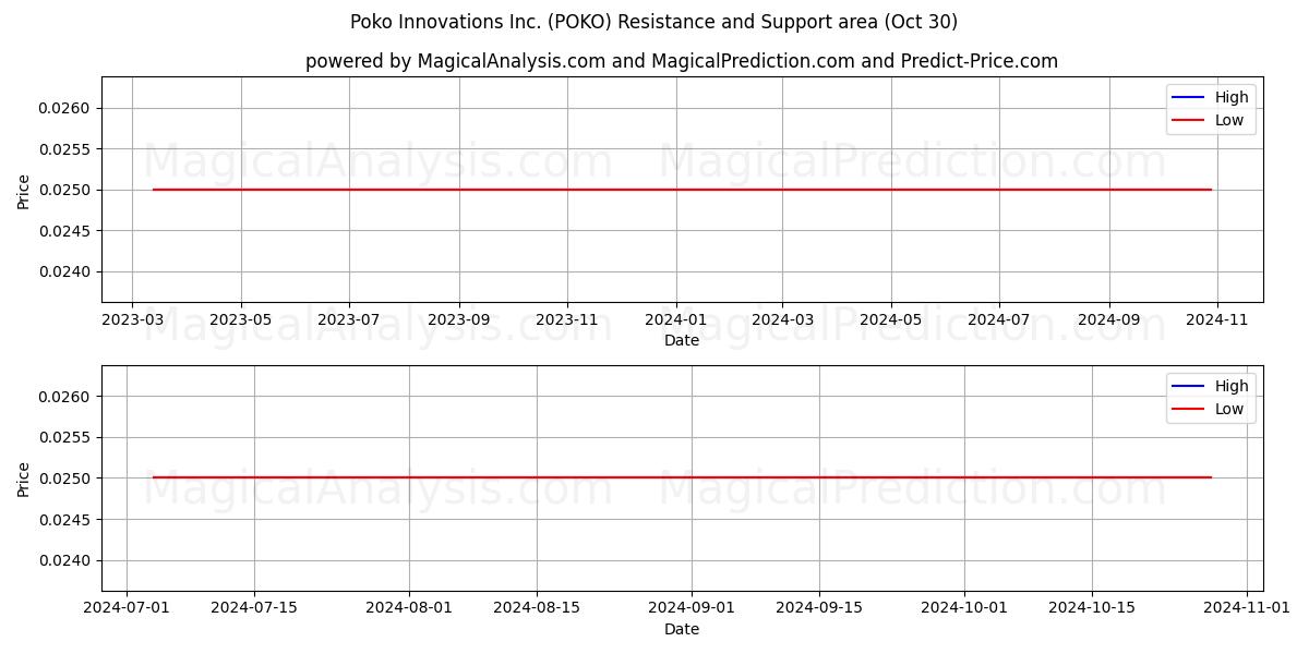  Poko Innovations Inc. (POKO) Support and Resistance area (30 Oct) 