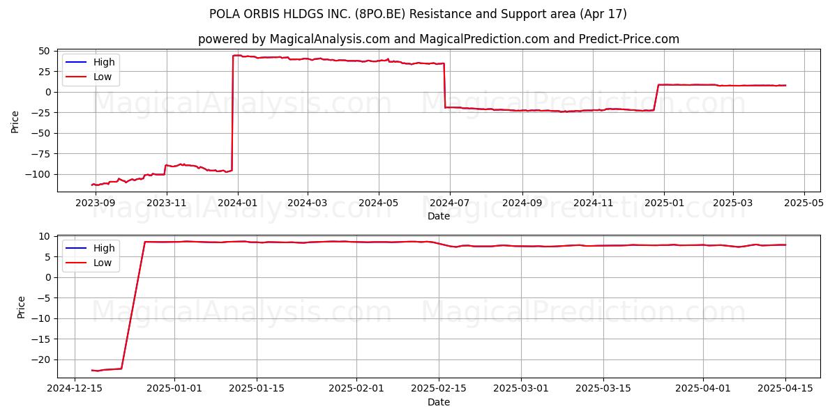  POLA ORBIS HLDGS INC. (8PO.BE) Support and Resistance area (17 Apr) 