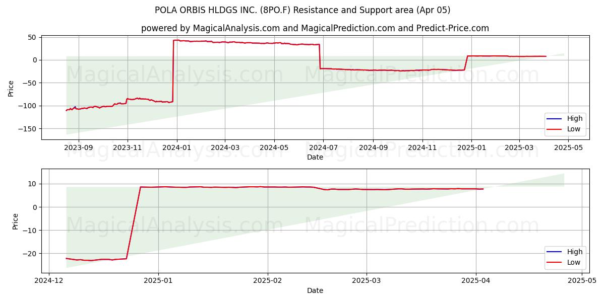  POLA ORBIS HLDGS INC. (8PO.F) Support and Resistance area (05 Apr) 