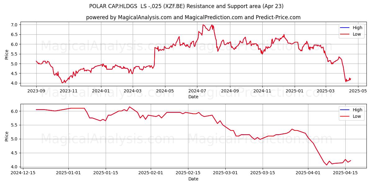  POLAR CAP.HLDGS  LS -,025 (XZF.BE) Support and Resistance area (23 Apr) 