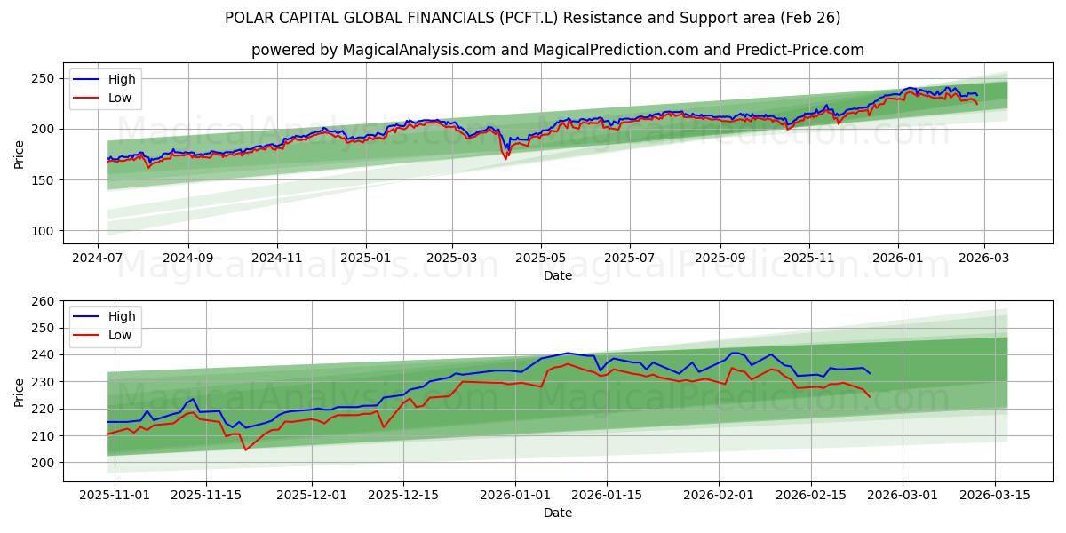  POLAR CAPITAL GLOBAL FINANCIALS (PCFT.L) Support and Resistance area (25 Feb) 