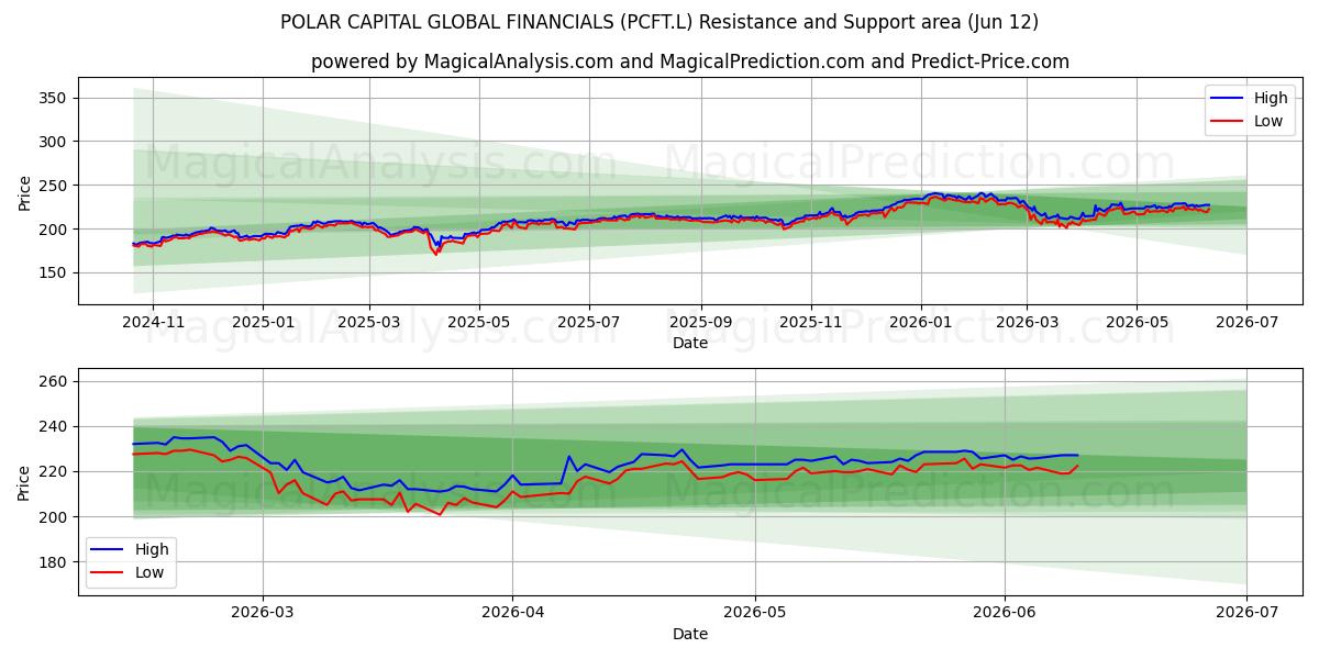  POLAR CAPITAL GLOBAL FINANCIALS (PCFT.L) Support and Resistance area (11 Jun) 