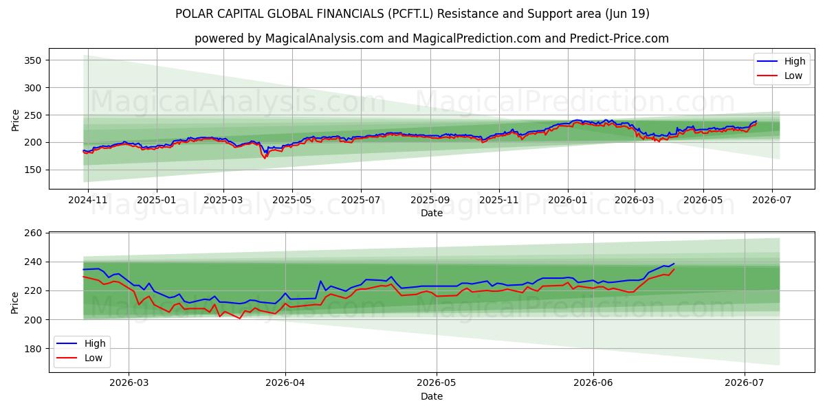  POLAR CAPITAL GLOBAL FINANCIALS (PCFT.L) Support and Resistance area (18 Jun) 