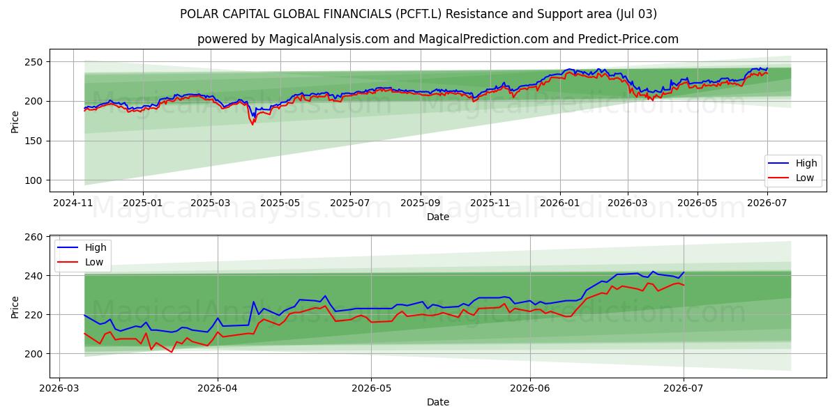  POLAR CAPITAL GLOBAL FINANCIALS (PCFT.L) Support and Resistance area (02 Jul) 