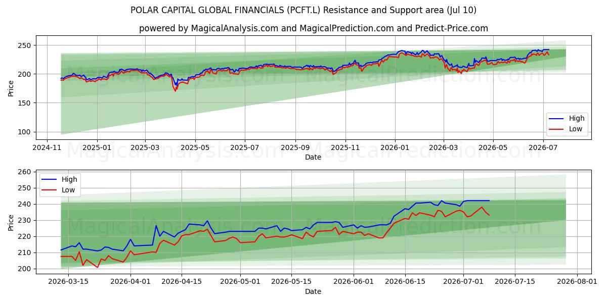  POLAR CAPITAL GLOBAL FINANCIALS (PCFT.L) Support and Resistance area (09 Jul) 