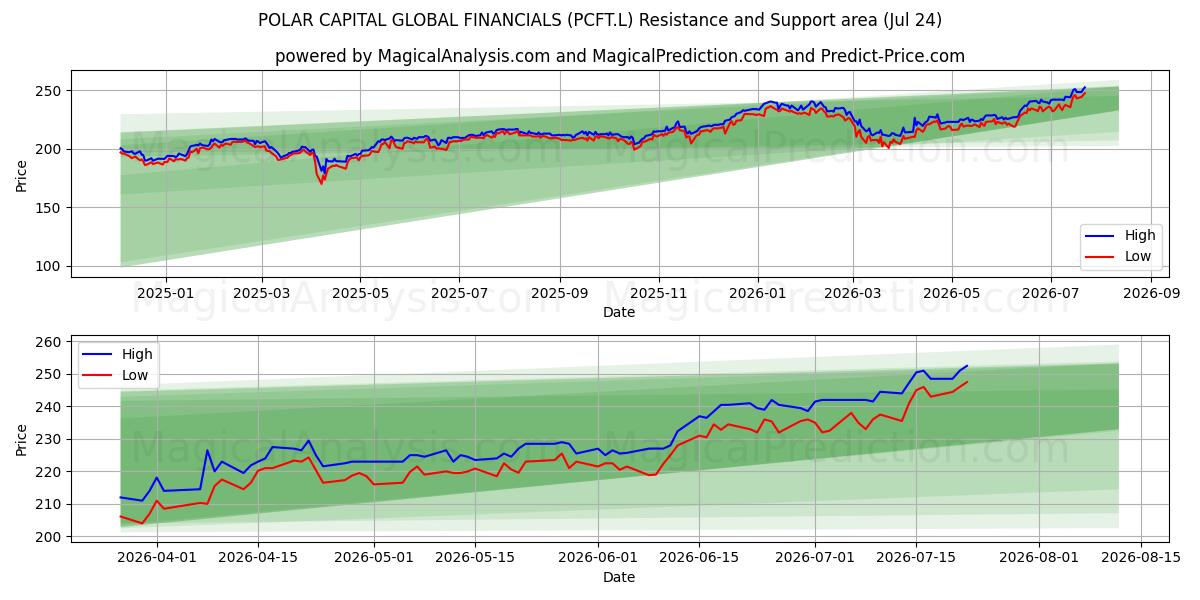  POLAR CAPITAL GLOBAL FINANCIALS (PCFT.L) Support and Resistance area (23 Jul) 