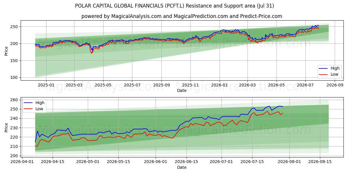  POLAR CAPITAL GLOBAL FINANCIALS (PCFT.L) Support and Resistance area (30 Jul) 