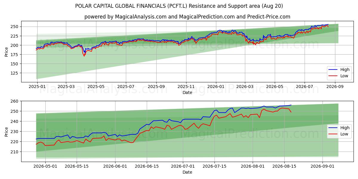  POLAR CAPITAL GLOBAL FINANCIALS (PCFT.L) Support and Resistance area (19 Aug) 