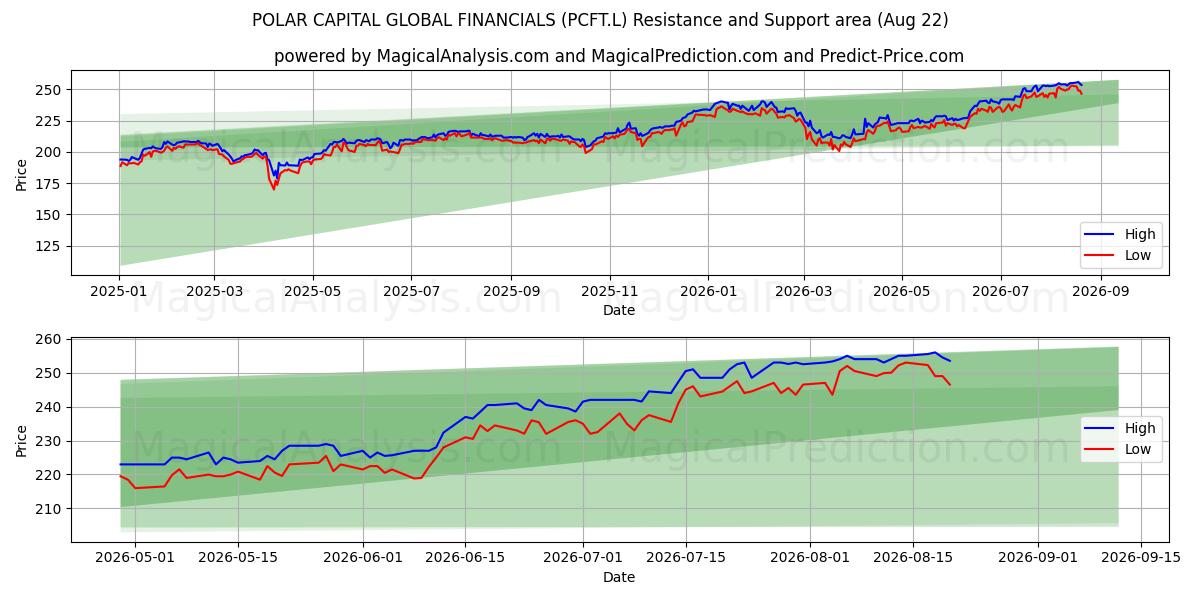  POLAR CAPITAL GLOBAL FINANCIALS (PCFT.L) Support and Resistance area (21 Aug) 