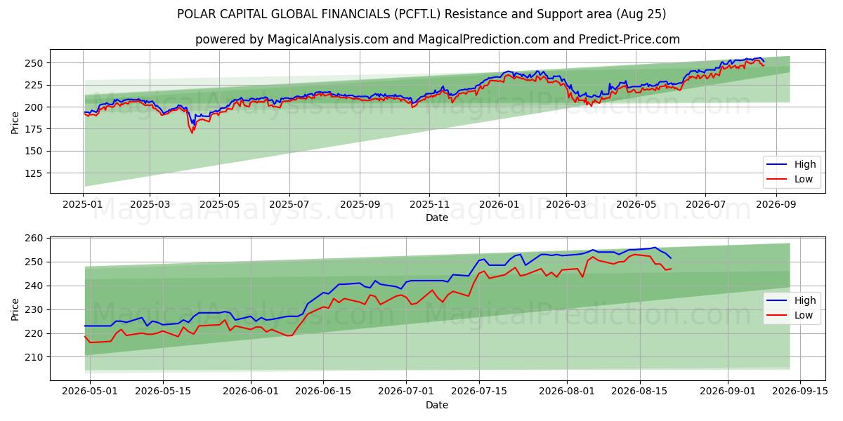  POLAR CAPITAL GLOBAL FINANCIALS (PCFT.L) Support and Resistance area (24 Aug) 