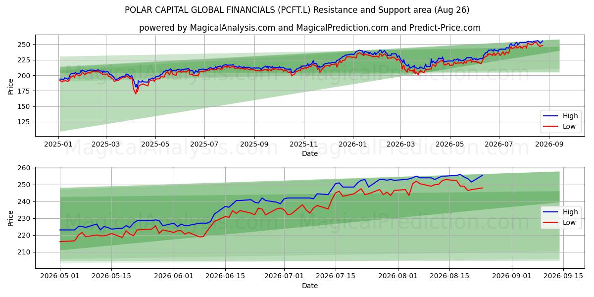  POLAR CAPITAL GLOBAL FINANCIALS (PCFT.L) Support and Resistance area (25 Aug) 