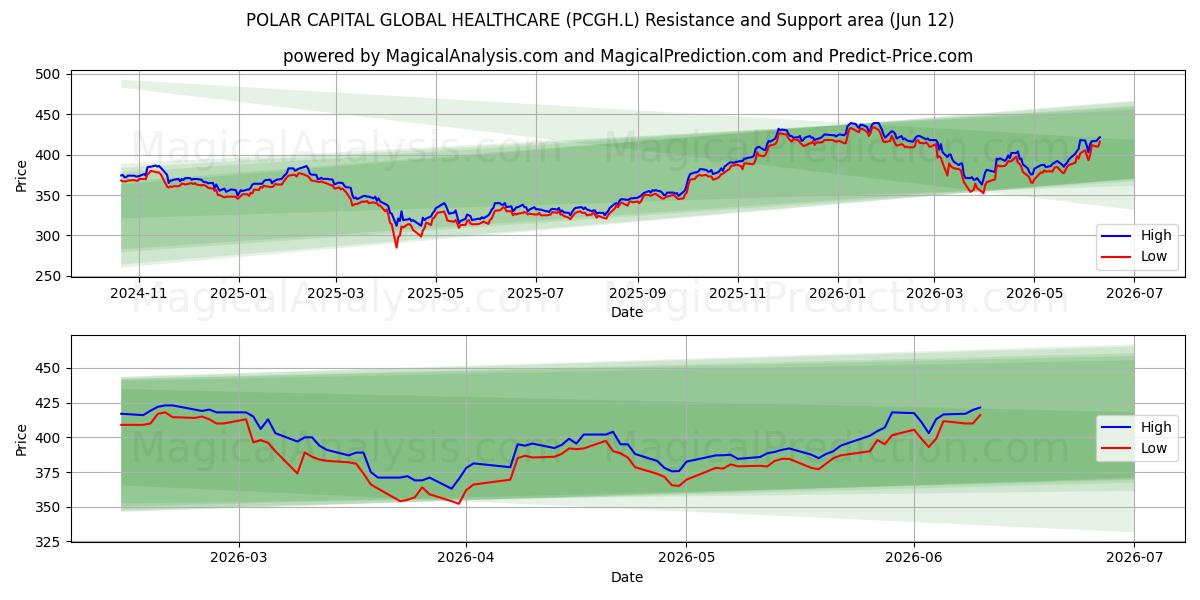  POLAR CAPITAL GLOBAL HEALTHCARE (PCGH.L) Support and Resistance area (11 Jun) 
