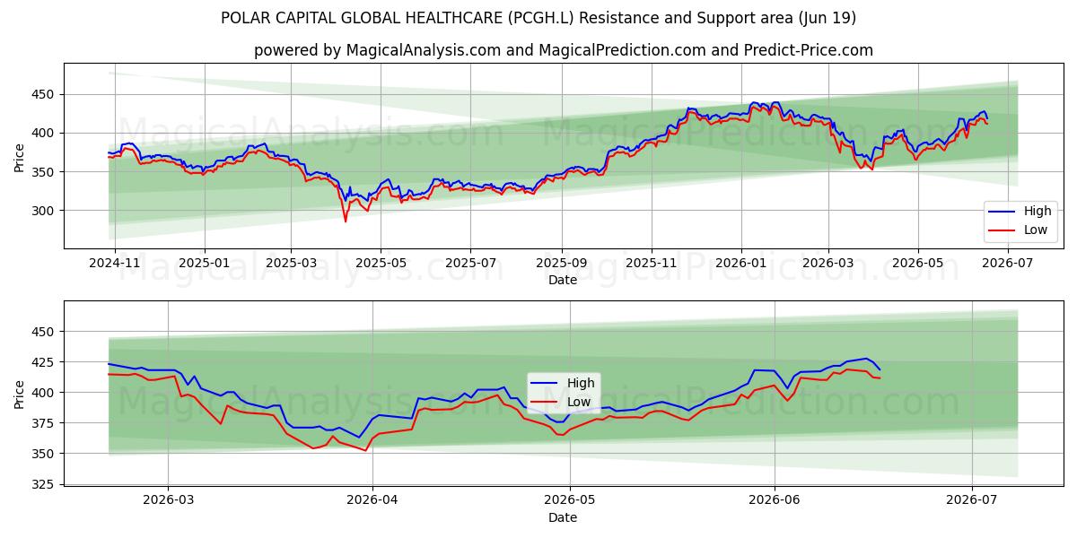  POLAR CAPITAL GLOBAL HEALTHCARE (PCGH.L) Support and Resistance area (18 Jun) 
