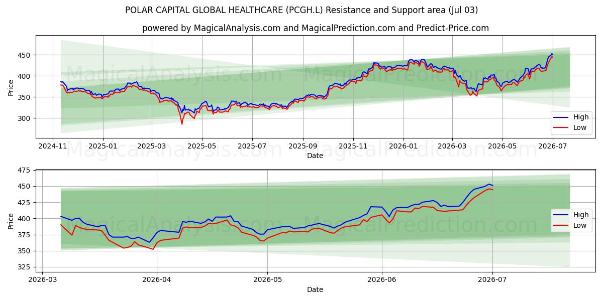  POLAR CAPITAL GLOBAL HEALTHCARE (PCGH.L) Support and Resistance area (02 Jul) 