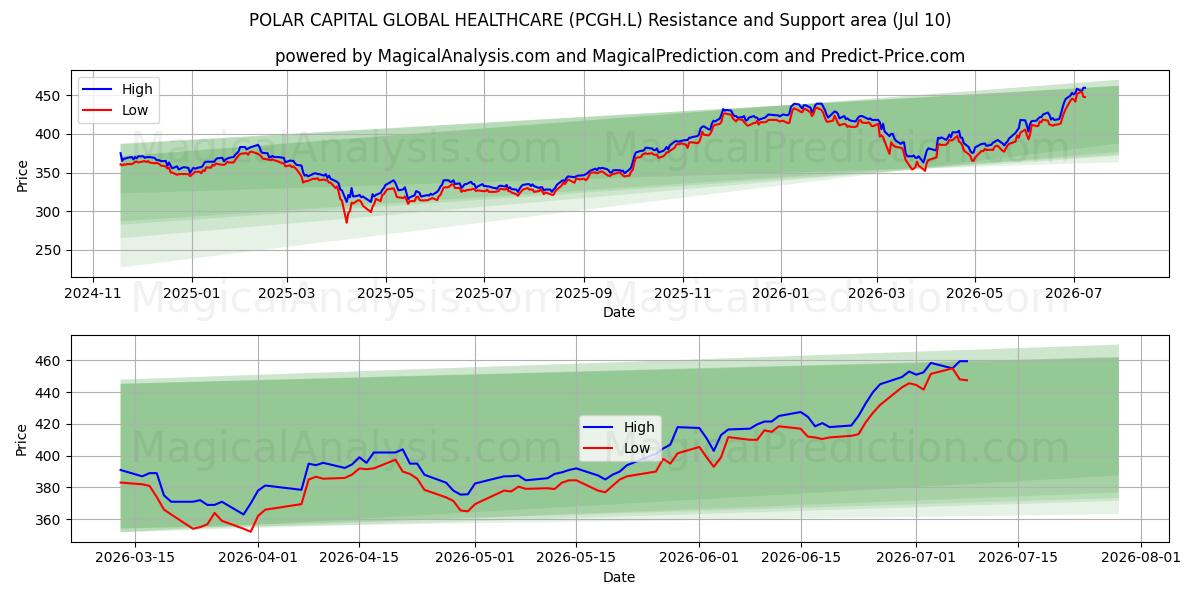 POLAR CAPITAL GLOBAL HEALTHCARE (PCGH.L) Support and Resistance area (09 Jul) 