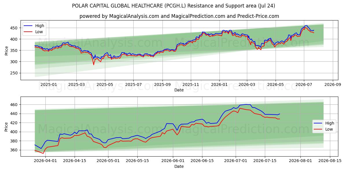  POLAR CAPITAL GLOBAL HEALTHCARE (PCGH.L) Support and Resistance area (23 Jul) 