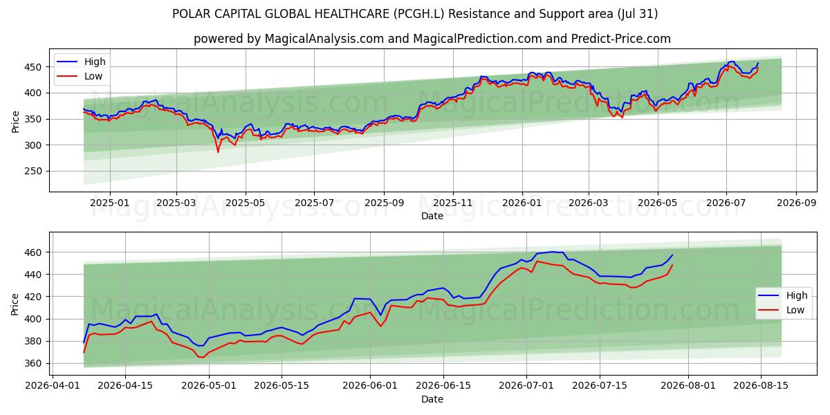  POLAR CAPITAL GLOBAL HEALTHCARE (PCGH.L) Support and Resistance area (30 Jul) 