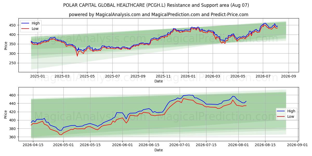  POLAR CAPITAL GLOBAL HEALTHCARE (PCGH.L) Support and Resistance area (06 Aug) 