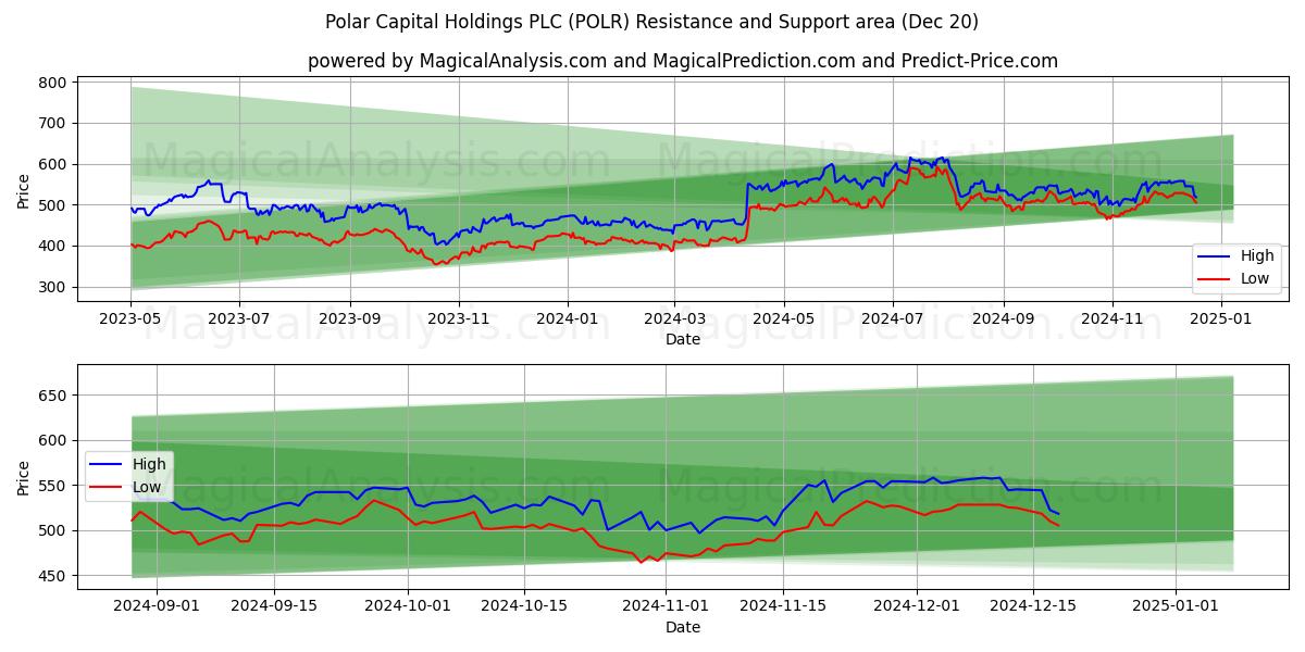  Polar Capital Holdings PLC (POLR) Support and Resistance area (20 Dec) 