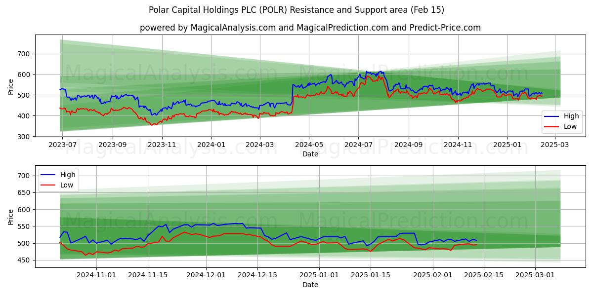  Polar Capital Holdings PLC (POLR) Support and Resistance area (04 Feb) 