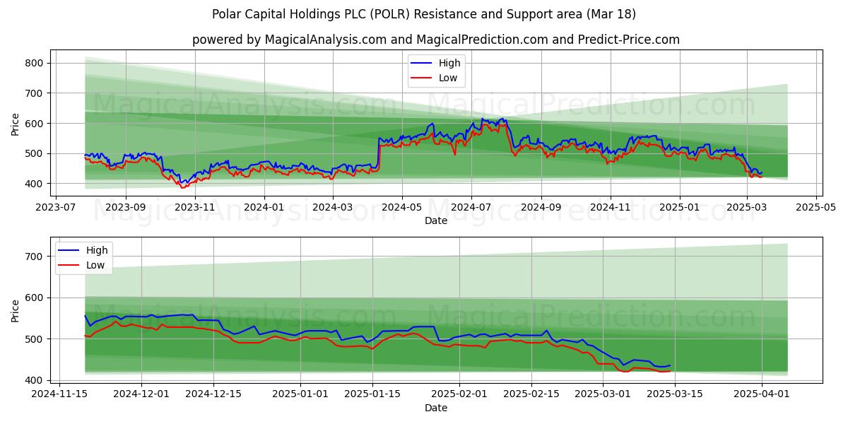  Polar Capital Holdings PLC (POLR) Support and Resistance area (01 Mar) 