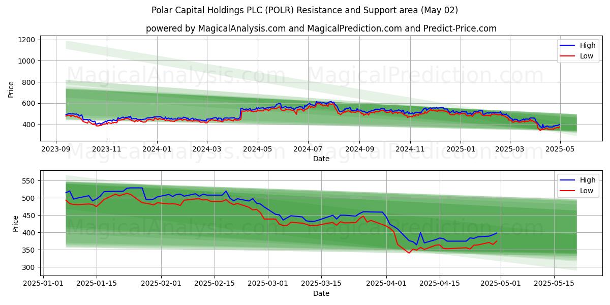 Polar Capital Holdings PLC (POLR) Support and Resistance area (02 May) Polar Capital Holdings PLC (POLR) Support and Resistance area (02 May)