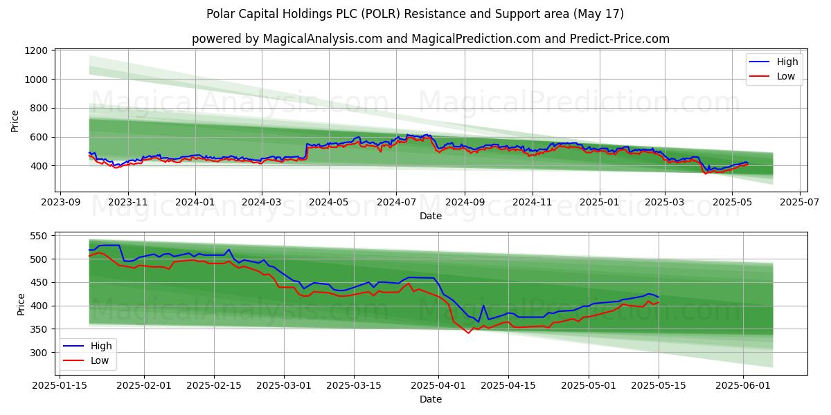  Polar Capital Holdings PLC (POLR) Support and Resistance area (17 May) 