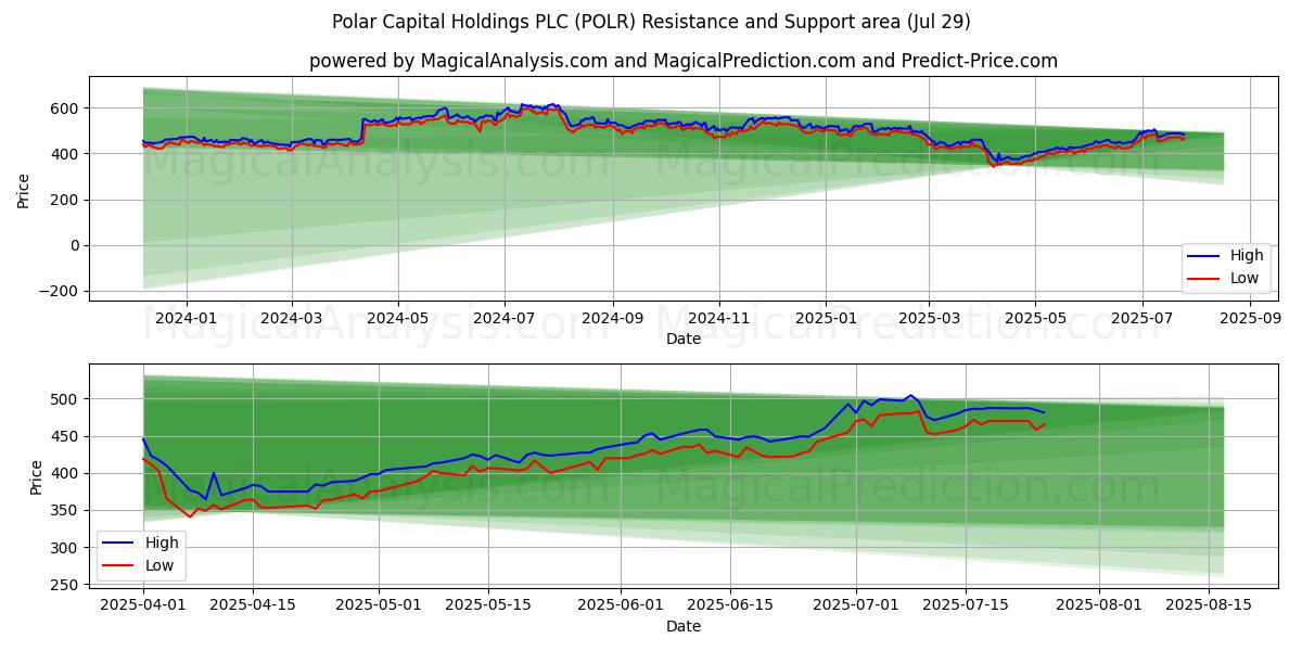  Polar Capital Holdings PLC (POLR) Support and Resistance area (28 Jul) 