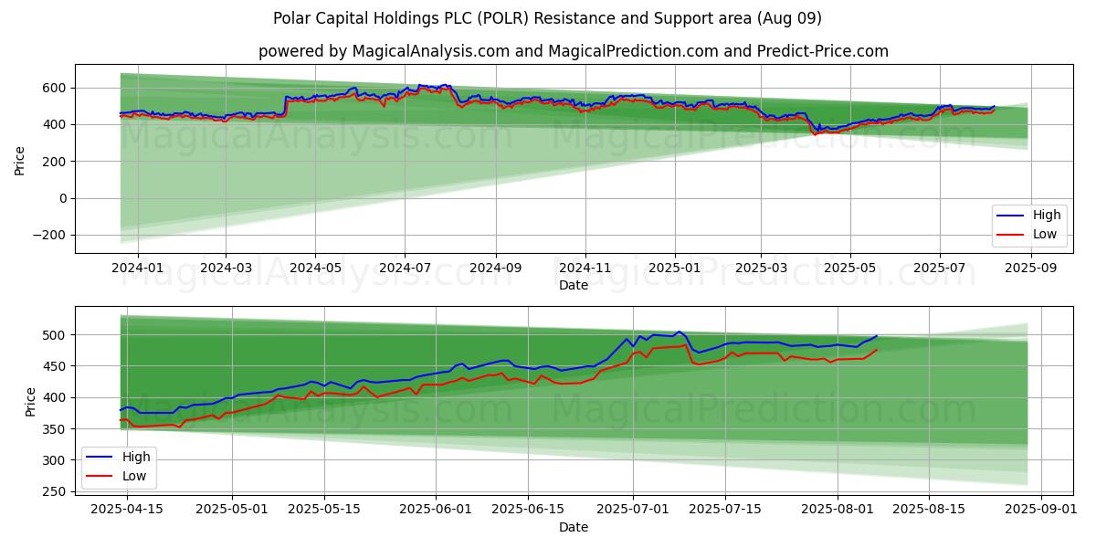  Polar Capital Holdings PLC (POLR) Support and Resistance area (08 Aug) 