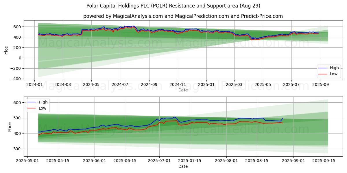  Polar Capital Holdings PLC (POLR) Support and Resistance area (28 Aug) 
