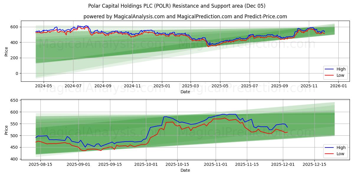  Polar Capital Holdings PLC (POLR) Support and Resistance area (04 Dec) 