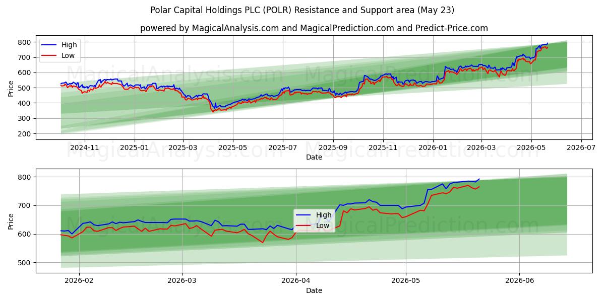  Polar Capital Holdings PLC (POLR) Support and Resistance area (22 May) 