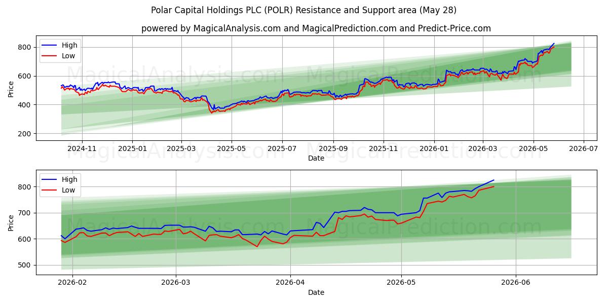  Polar Capital Holdings PLC (POLR) Support and Resistance area (27 May) 