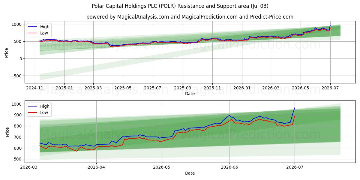  Polar Capital Holdings PLC (POLR) Support and Resistance area (02 Jul) 