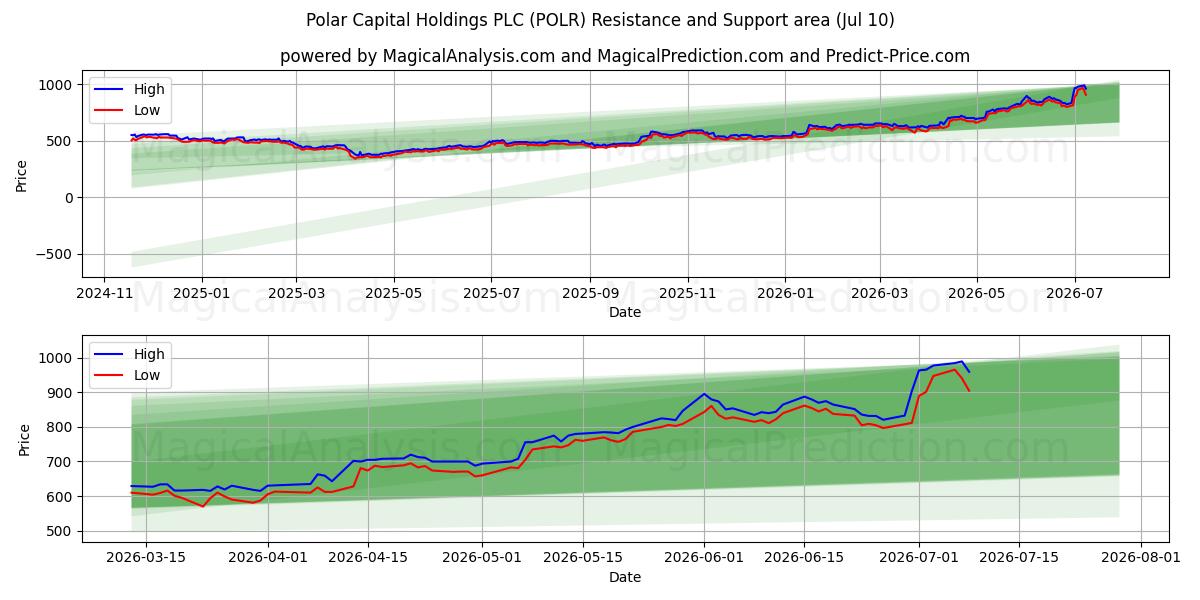  Polar Capital Holdings PLC (POLR) Support and Resistance area (09 Jul) 