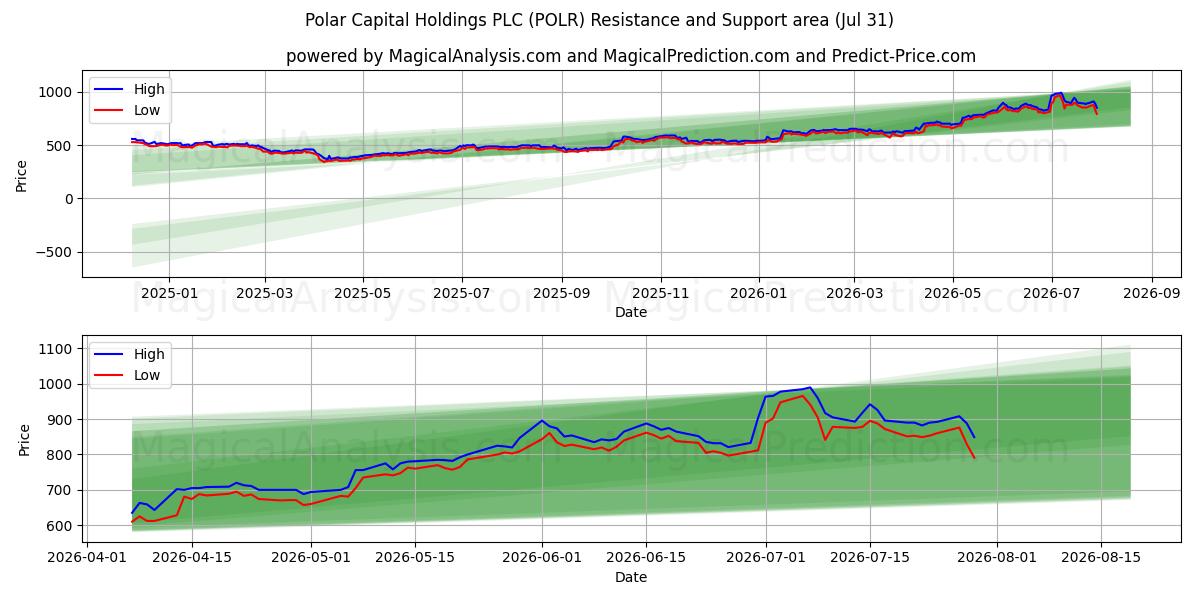  Polar Capital Holdings PLC (POLR) Support and Resistance area (30 Jul) 