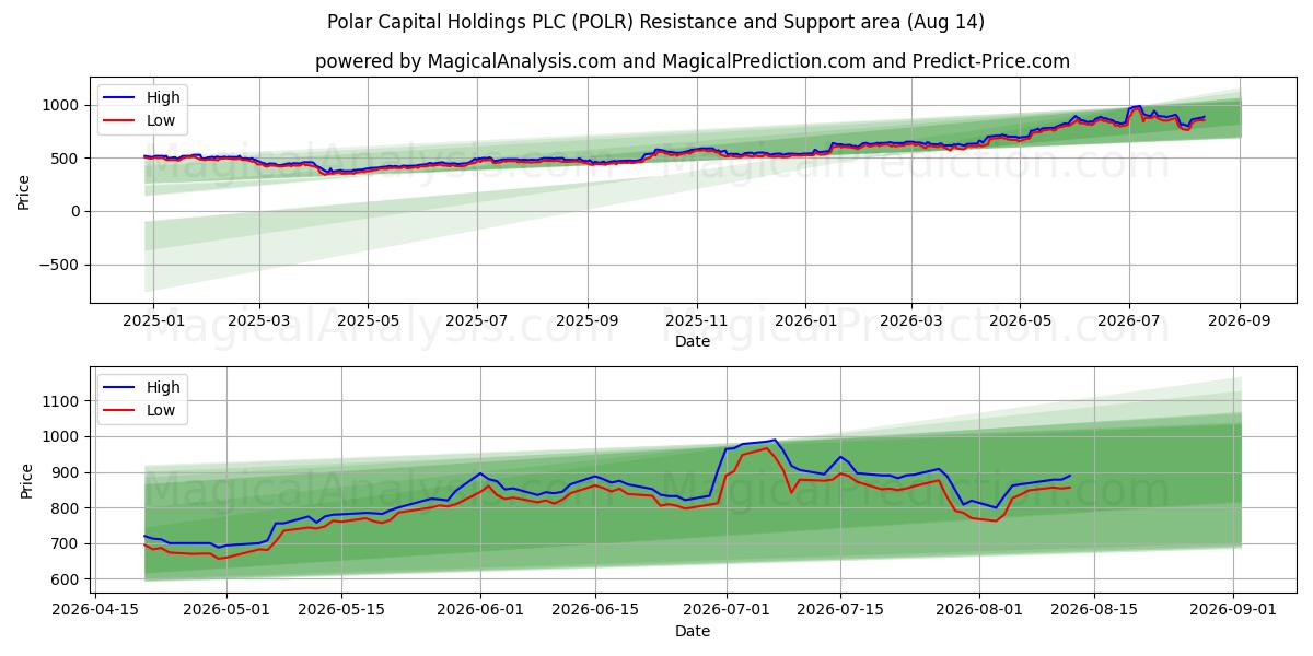  Polar Capital Holdings PLC (POLR) Support and Resistance area (13 Aug) 