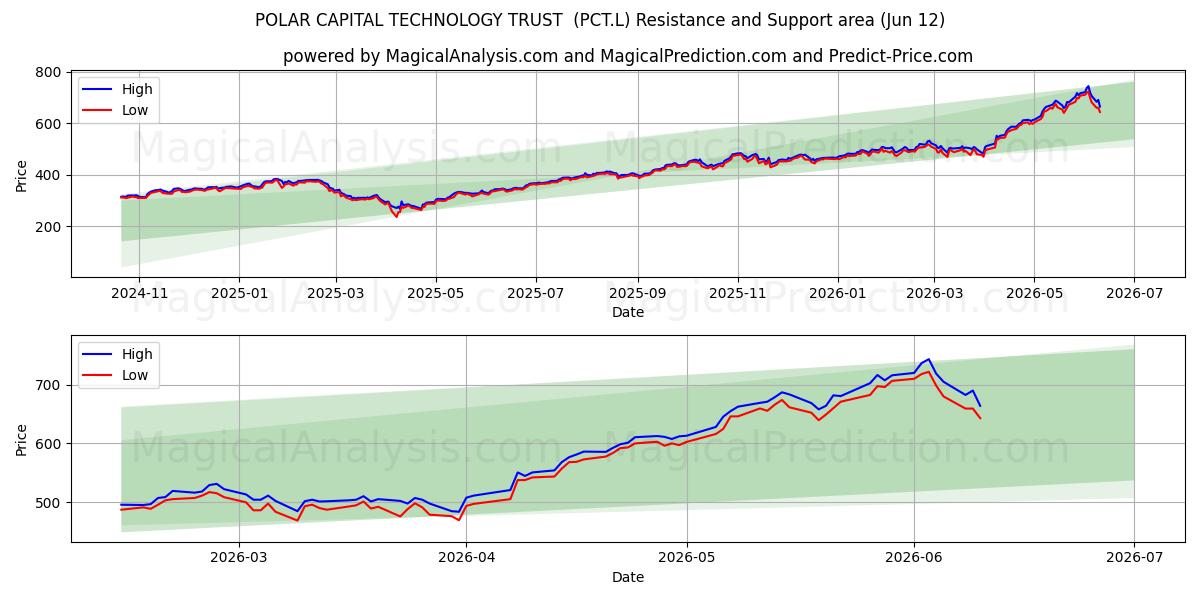  POLAR CAPITAL TECHNOLOGY TRUST  (PCT.L) Support and Resistance area (28 May) 