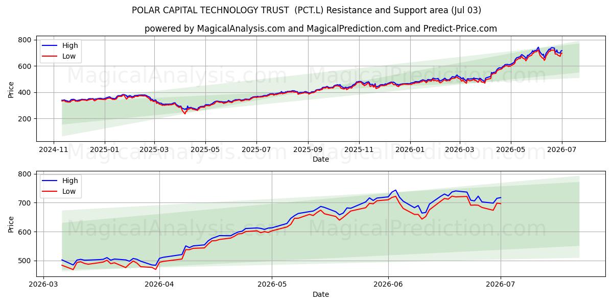  POLAR CAPITAL TECHNOLOGY TRUST  (PCT.L) Support and Resistance area (02 Jul) 