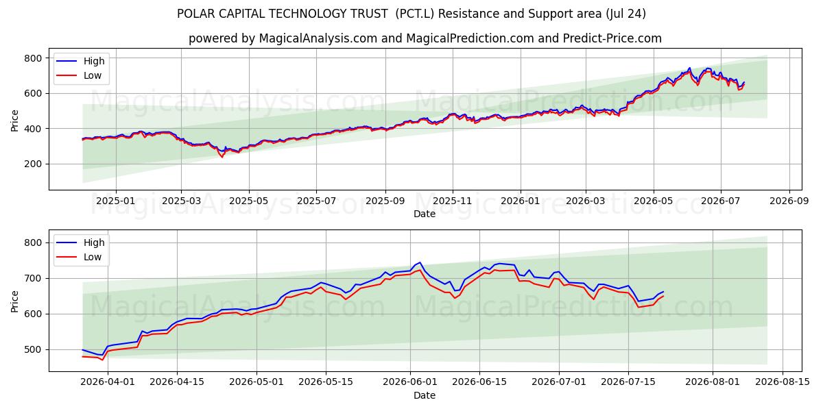  POLAR CAPITAL TECHNOLOGY TRUST  (PCT.L) Support and Resistance area (23 Jul) 