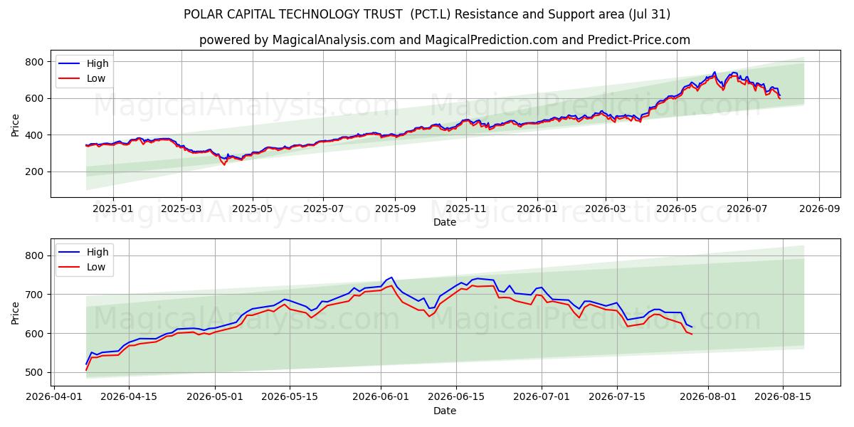 POLAR CAPITAL TECHNOLOGY TRUST  (PCT.L) Support and Resistance area (30 Jul) 