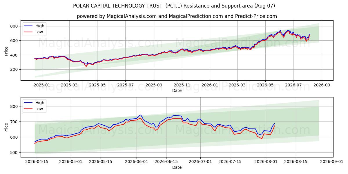  POLAR CAPITAL TECHNOLOGY TRUST  (PCT.L) Support and Resistance area (06 Aug) 
