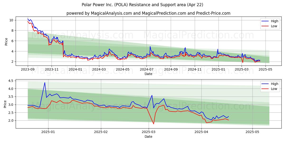  Polar Power Inc. (POLA) Support and Resistance area (22 Apr) 